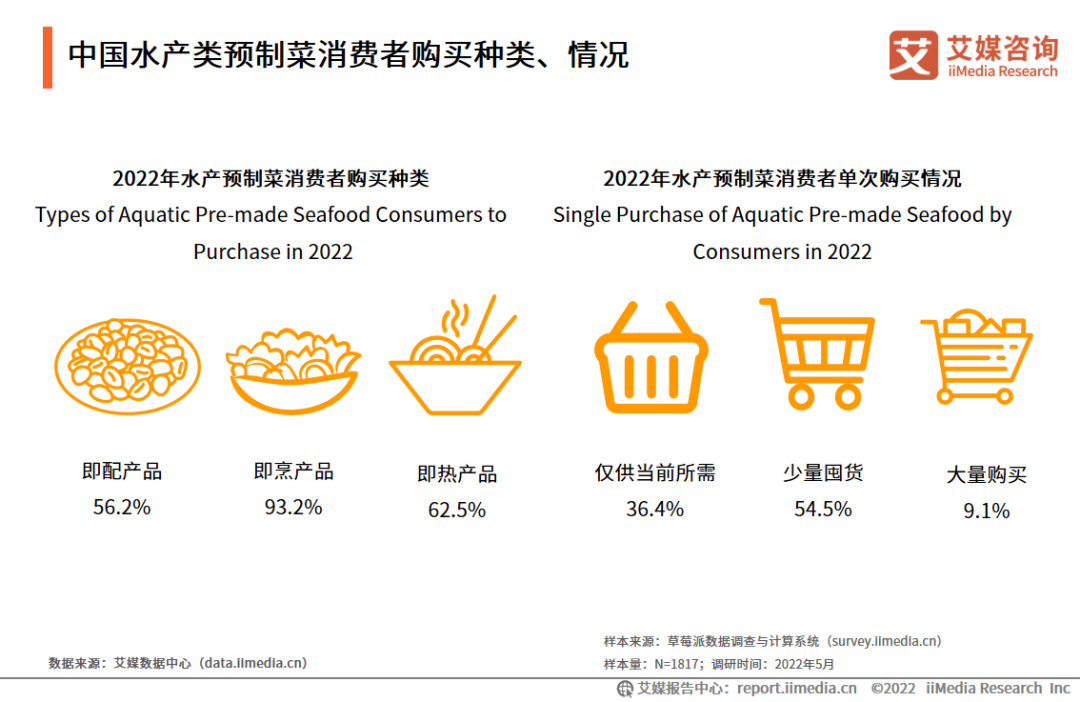 中国水产类预制菜消费者购买种类、情况