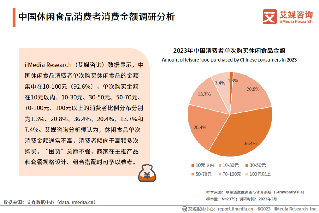 中国休闲食品消费者消费金额调研分析