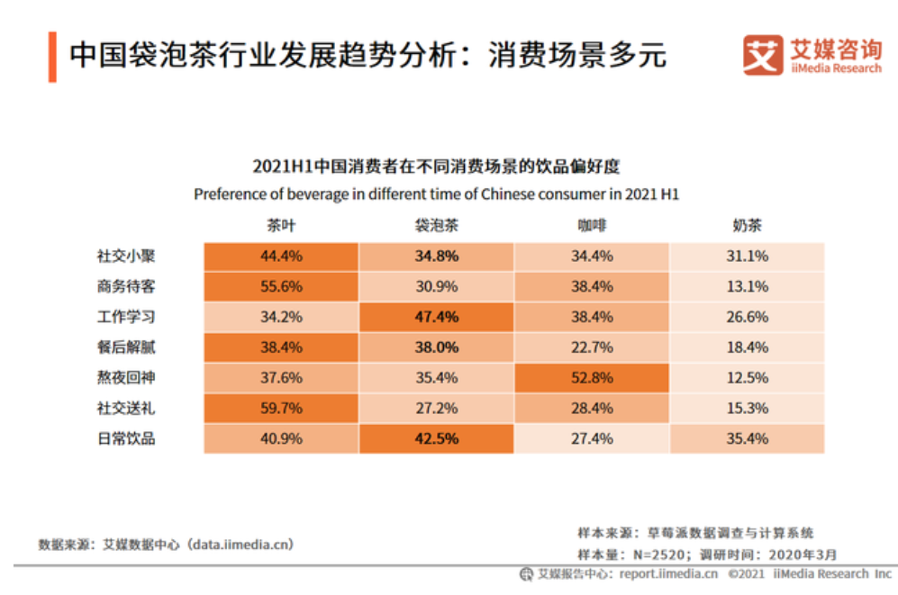 中国袋泡茶行业发展趋势分析：消费场景多元