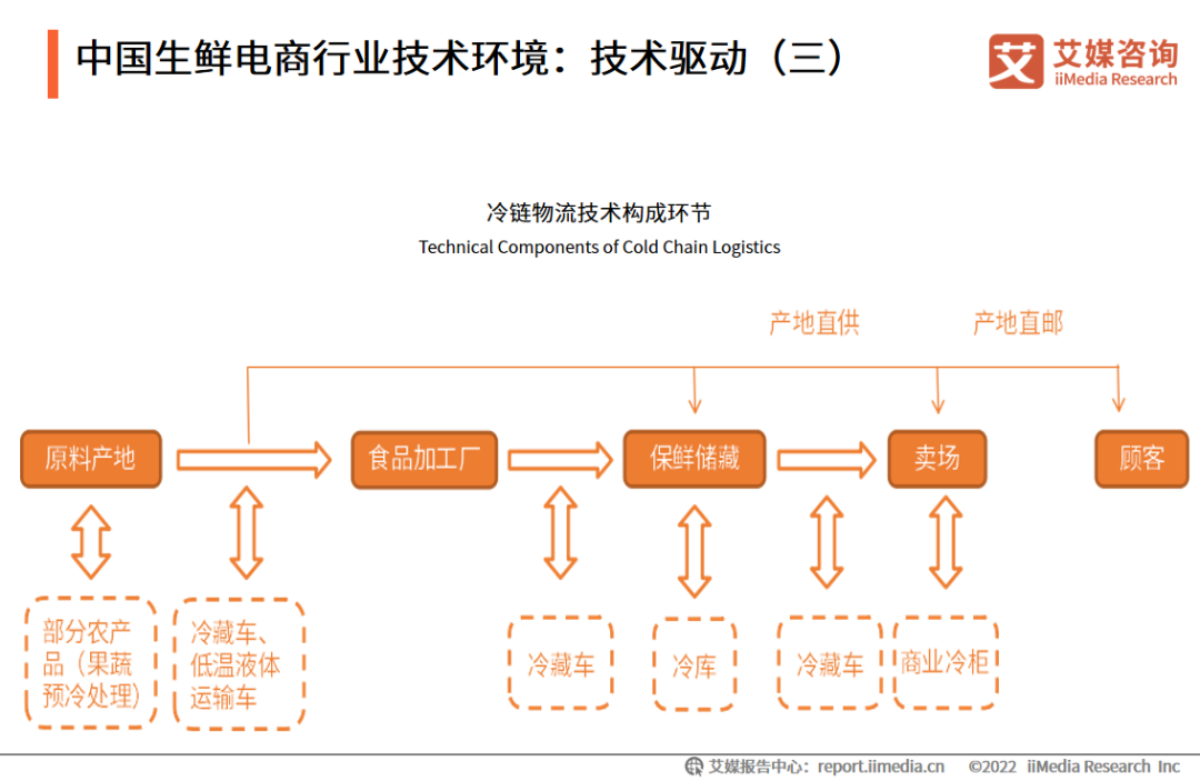 中国生鲜电商行业技术环境：技术驱动（三）