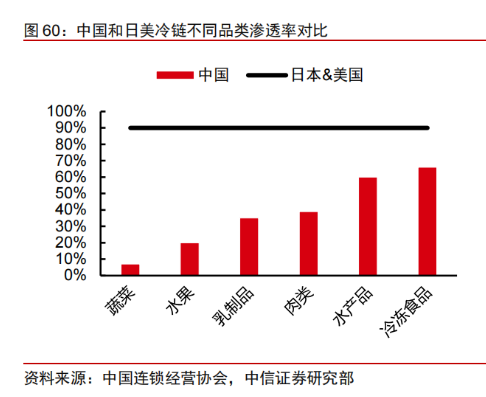 中日美冷链不同品类渗透率对比