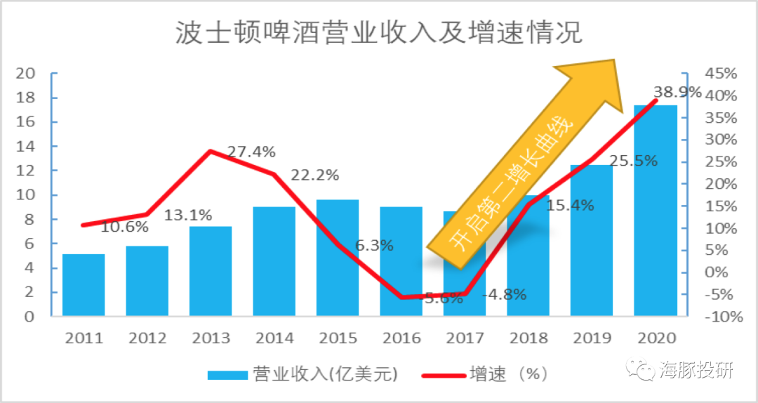 波士顿啤酒营业收入及增速情况