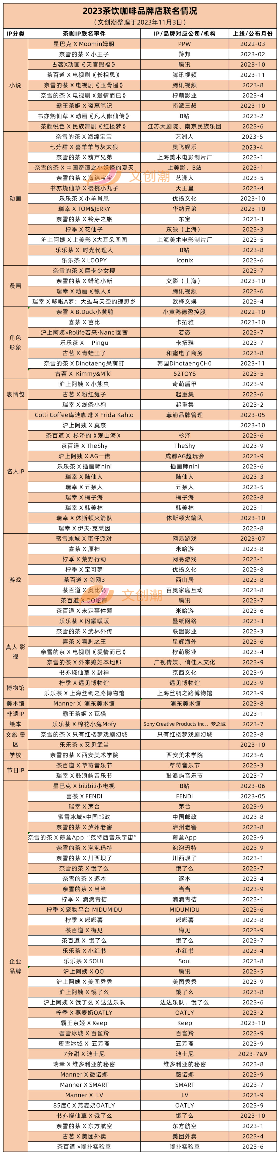 2023茶饮咖啡品牌店联名情况