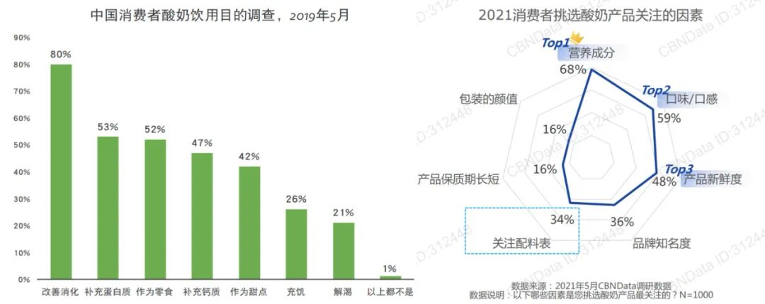 图左：中国消费者酸奶饮用目的调查  图右：2021消费者挑选酸奶产品关注的因素