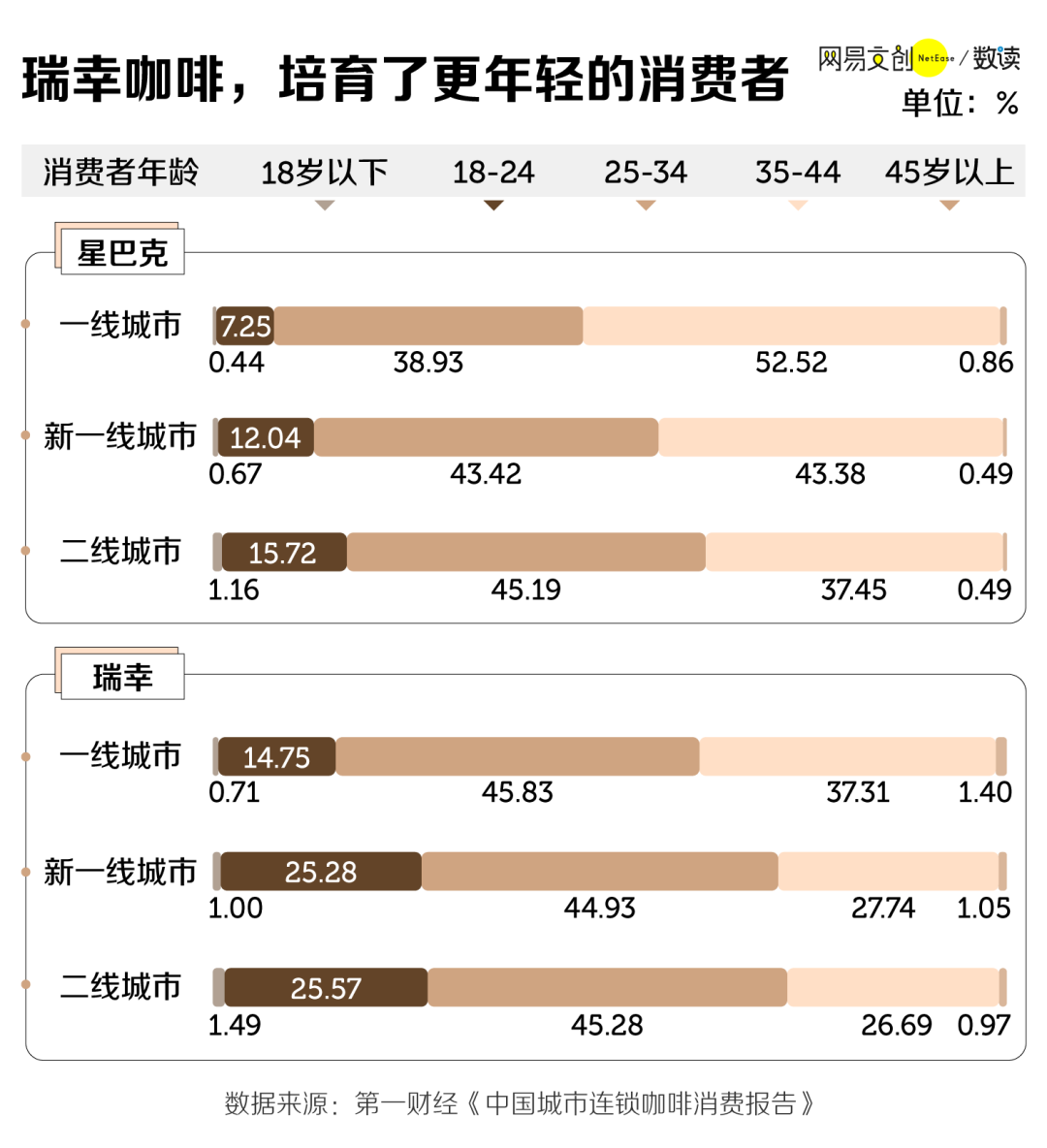 瑞幸咖啡消费者年龄