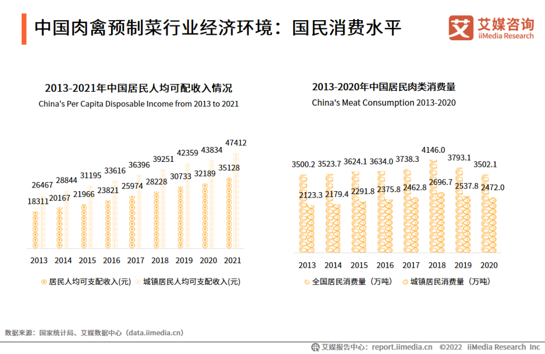 中国肉禽预制菜行业经济环境：国民消费水平