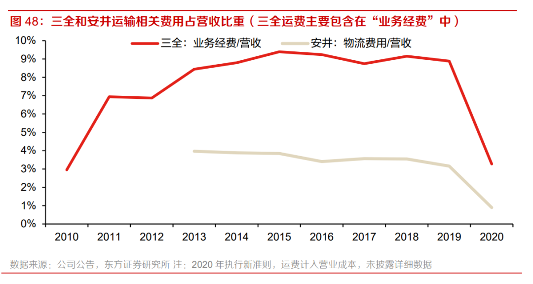 三全和安井运输相关费用占营收比重