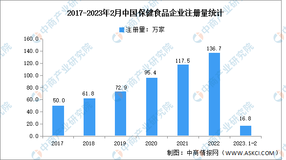 2017-2023年2月中国保健食品企业注册量统计