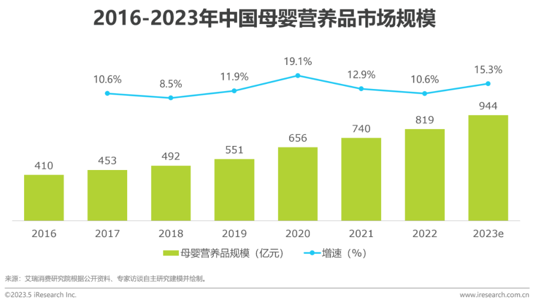 中国母婴营养品市场规模