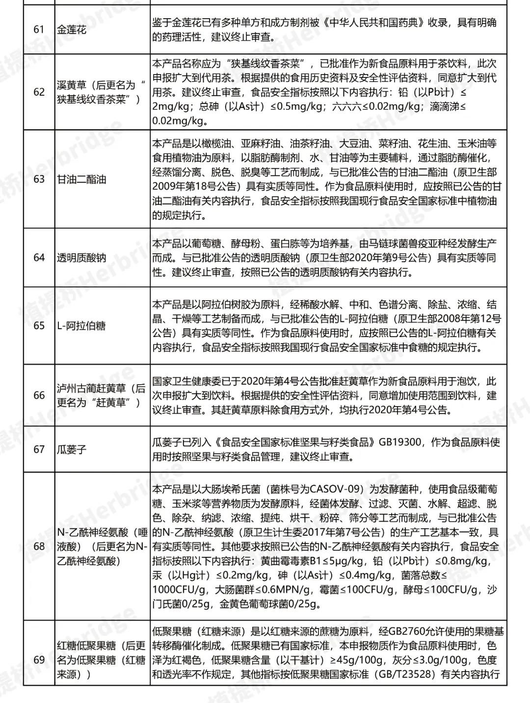 新食品原料最新终止审查目录（69种）