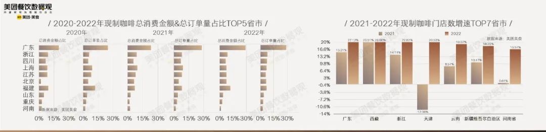 现制咖啡消费金额、门店增速