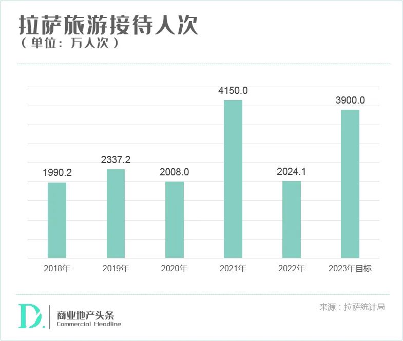 拉萨旅游接待人次