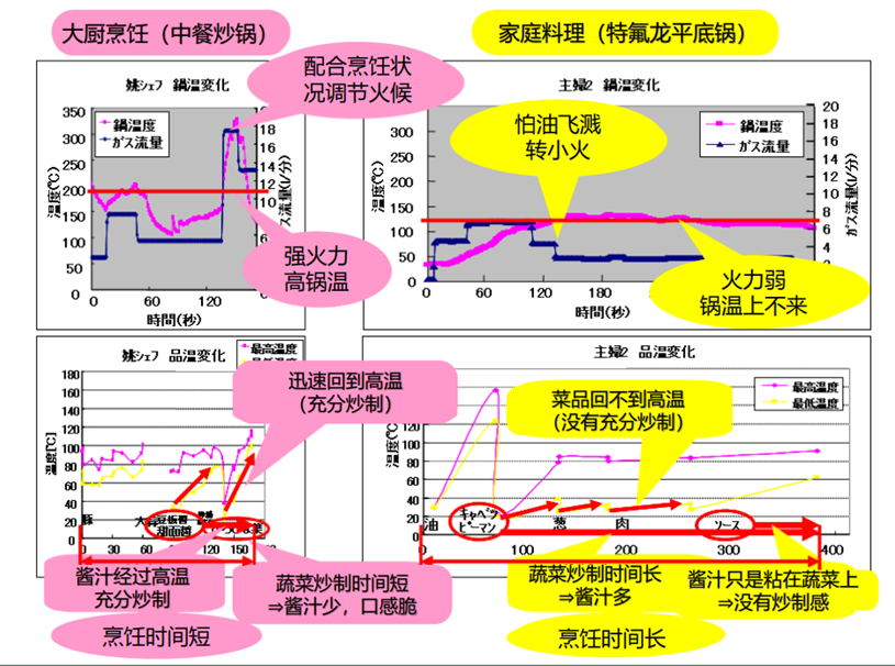 大厨烹饪（左）与家庭料理（右）的区别
