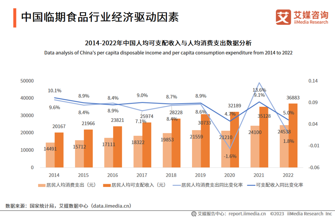 中国临期食品行业经济驱动因素