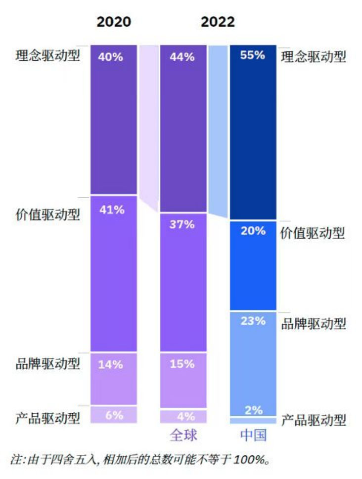 越来越多的消费者根据品牌与自身价值观的契合做选择