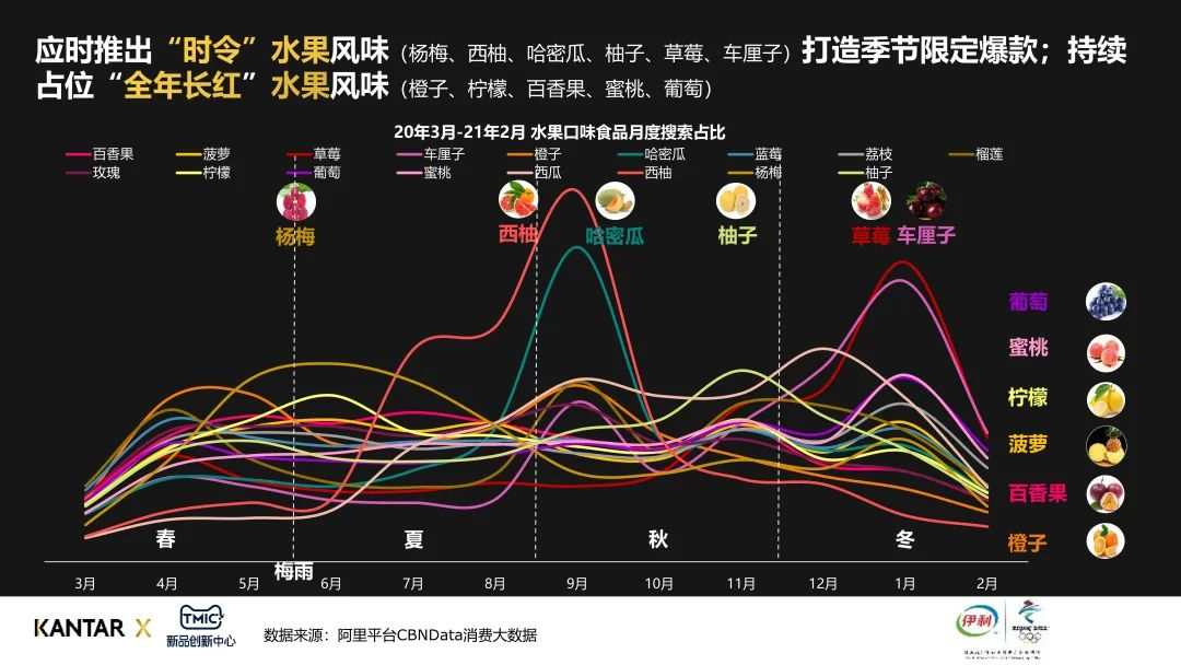 水果口味食品月度搜索占比