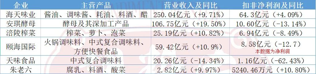 调味品企业营业收入对比