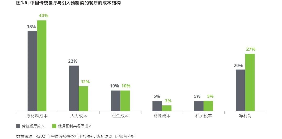 中国传统餐厅与引入预制菜的餐厅的成本结构