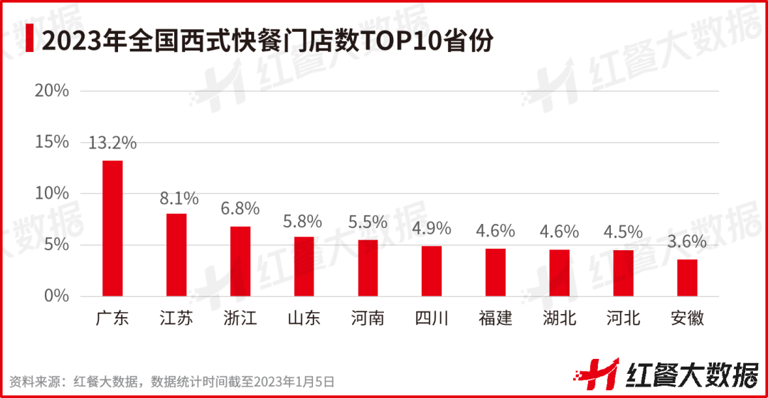 2023年全国西式快餐门店数TOP10省份