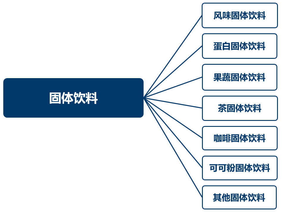 固体饮料分类