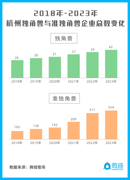 2023杭州独角兽与准独角兽榜单发布！认养一头牛，窝小芽上榜-FoodTalks全球食品资讯