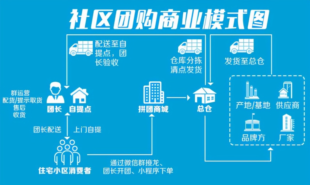 社交团购商业模式图