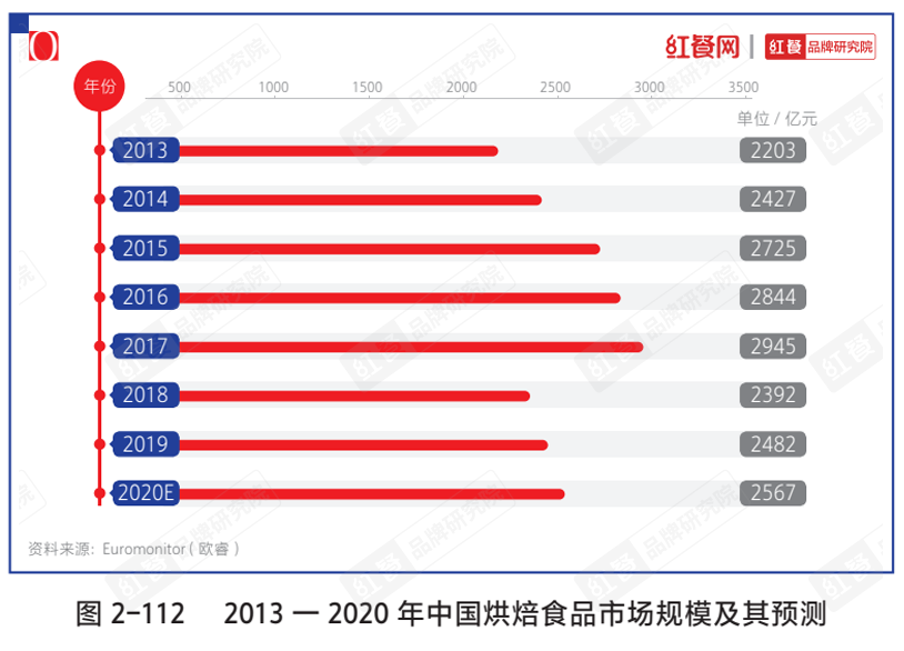 2013-2020年中国烘焙食品市场规模及其预测图片来源：红餐品牌研究院