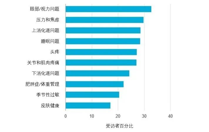 有以上健康问题的消费者所占百分比