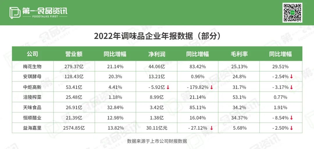 2022年调味品企业年报数据（部分）