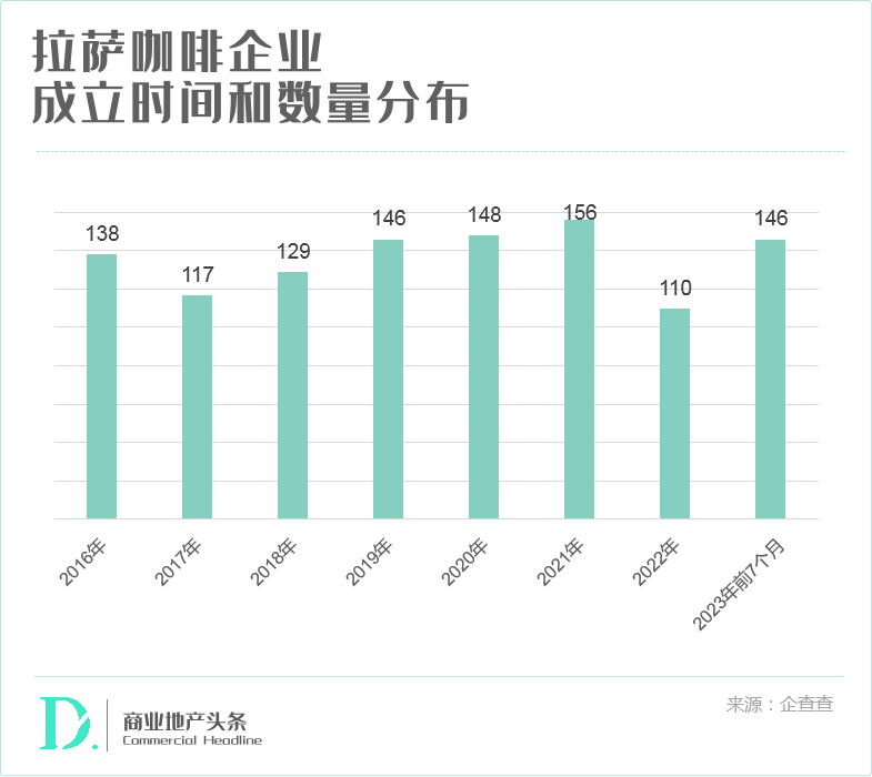 拉萨咖啡企业成立时间和数量分布