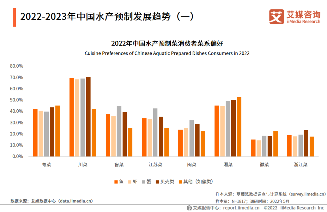 2022-2023年中国水产预制发展趋势（一）