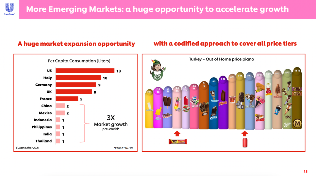 联合利华冰淇淋业务之扩大新兴市场部分
