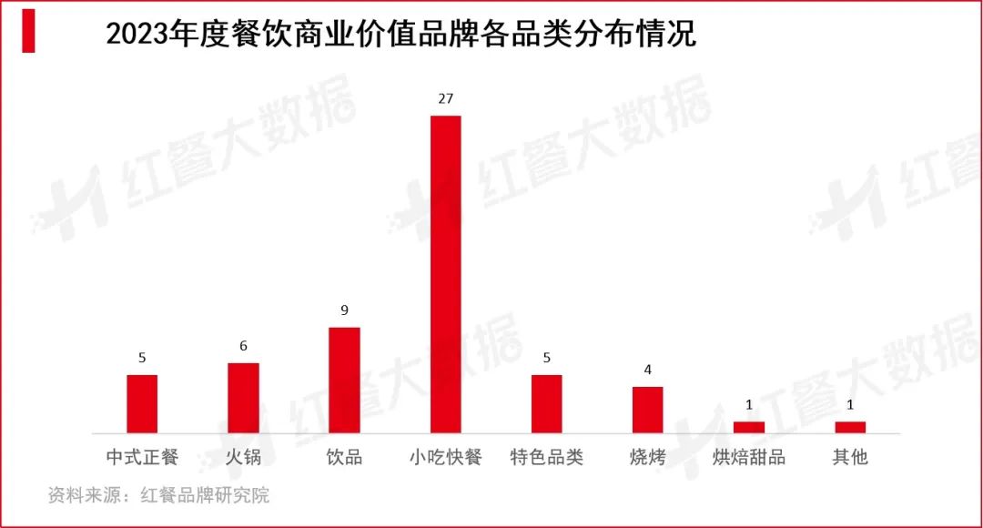 2023年度餐饮商业价值品牌各品类分布情况