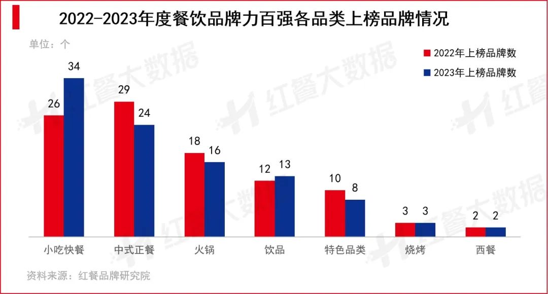 2023年度餐饮品牌力百强各品类上榜品牌情况