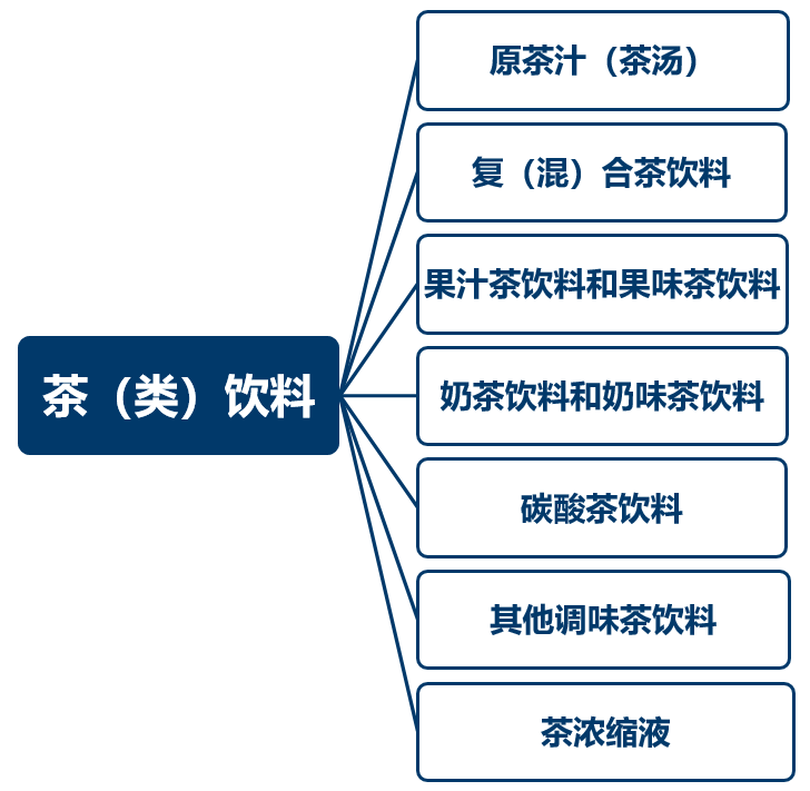 茶（类）饮料分类