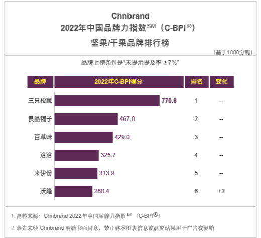 食品行业不同细分品类的排名