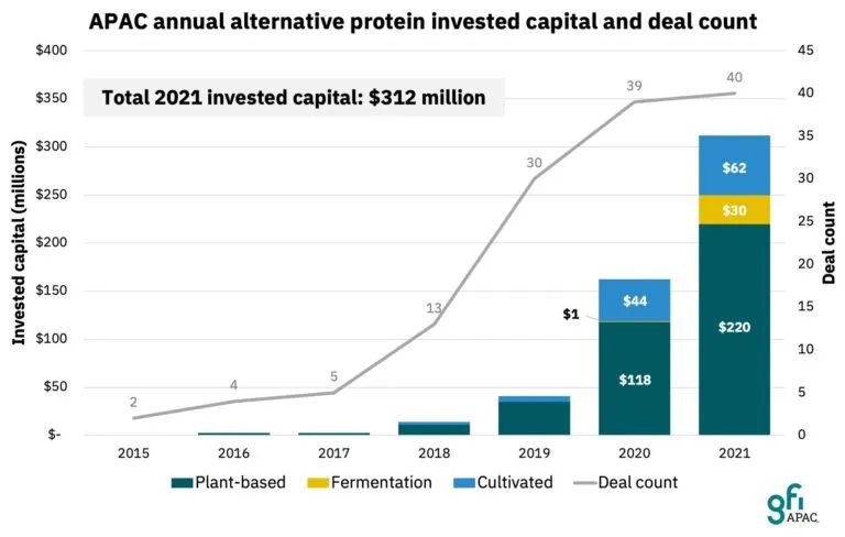 亚太地区替代蛋白领域融资情况