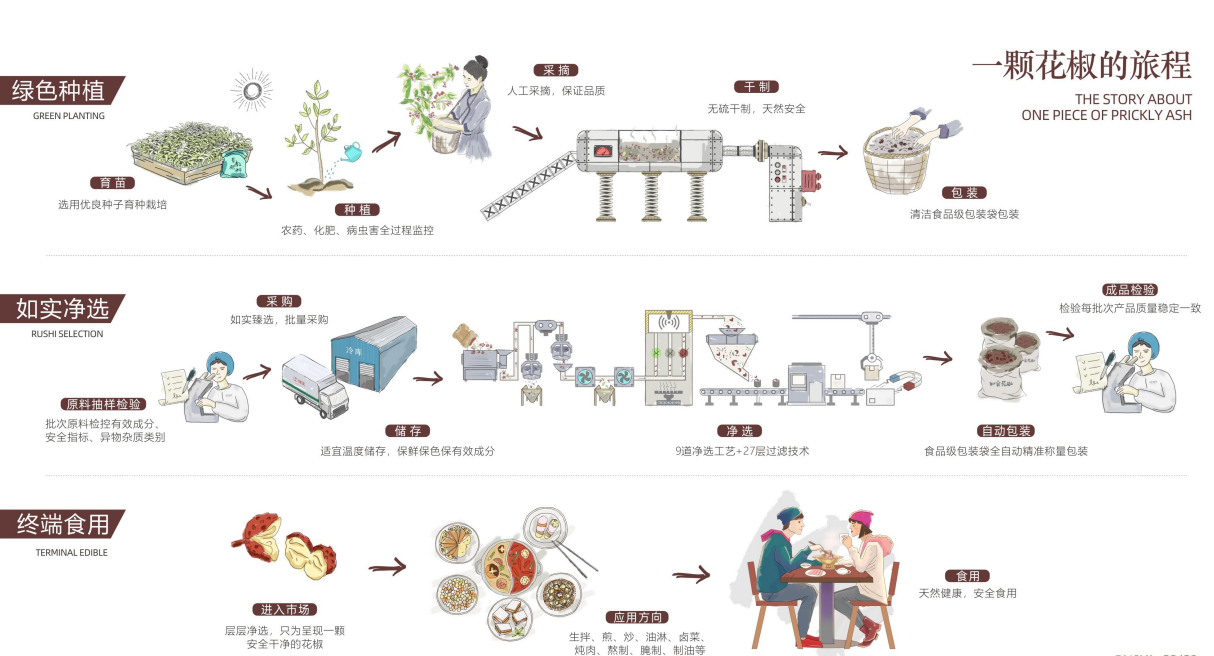 成都如实香料有限公司提供花椒、八角、草果、桂皮、小茴香、枯茗(孜然)、山奈、黑胡椒、白胡椒、砂仁、白芷等香料原料及粉料 - FoodTalks ...