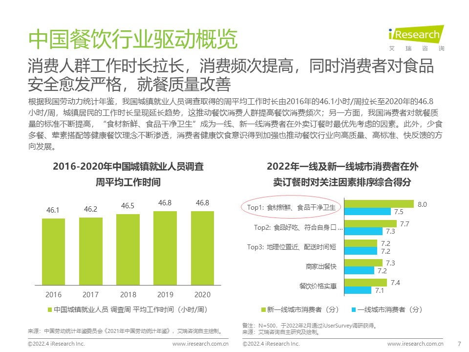 2022年中国餐饮经营参数蓝皮书