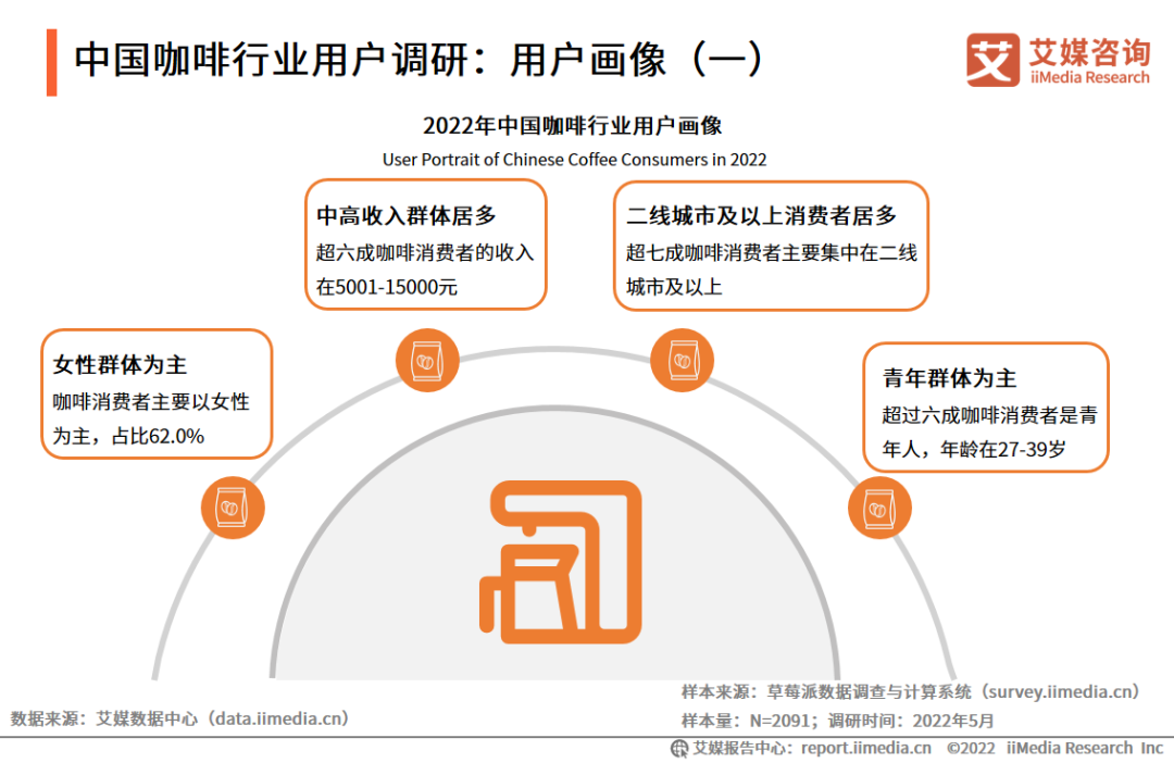 中国咖啡行业用户调研 用户画像