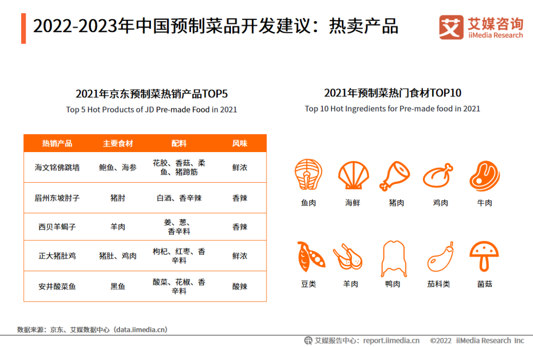 2022-2023年中国预制菜品开发建议：热卖产品