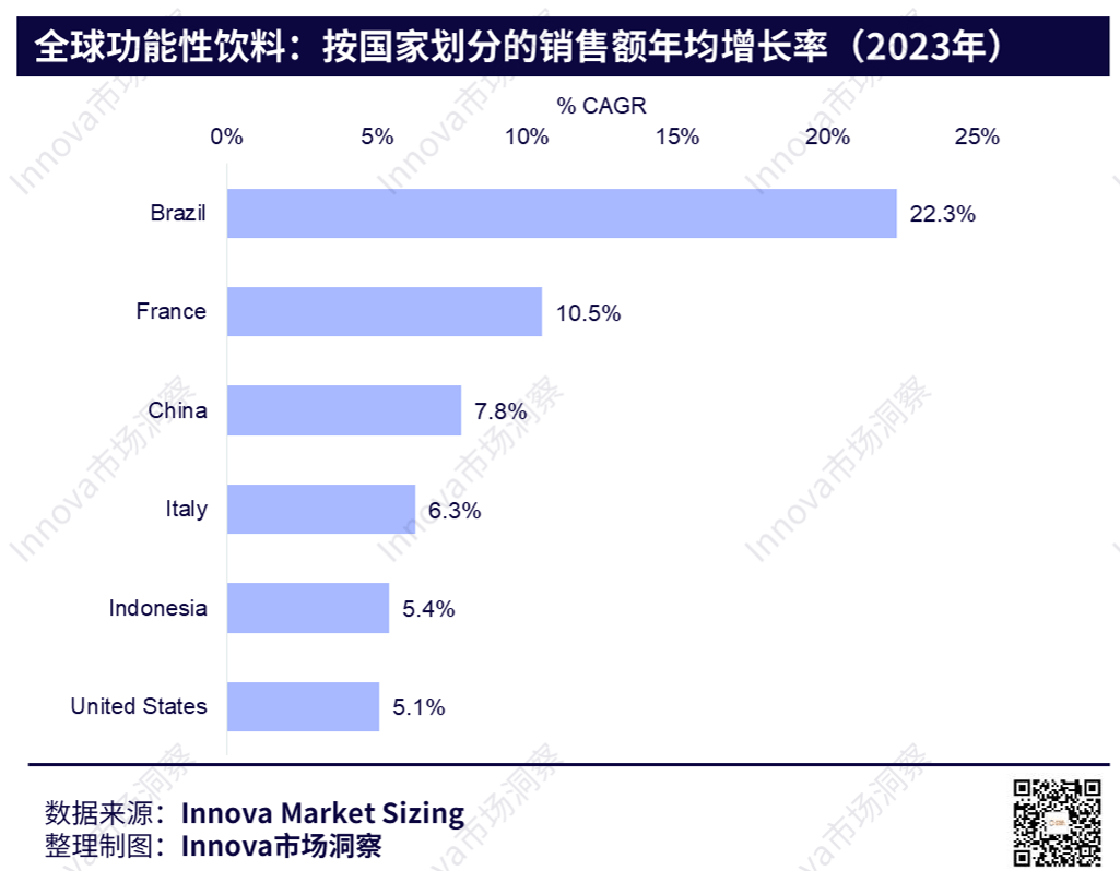 全球能量饮料市场