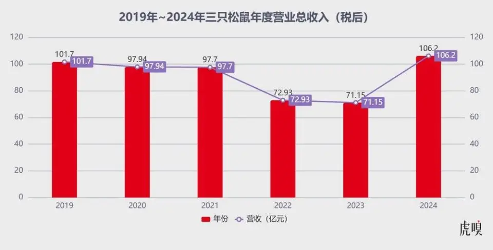 三只松鼠总收入
