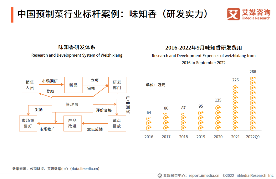 味知香研发体系和费用