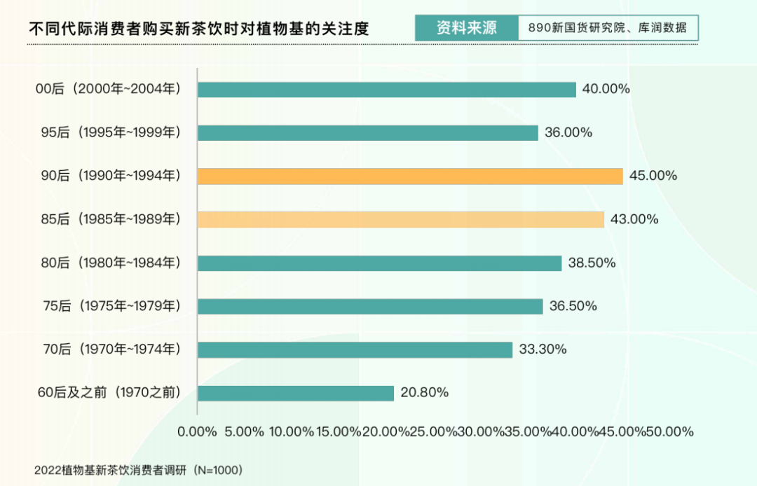 不同代际消费者购买新茶饮时对植物基的关注度