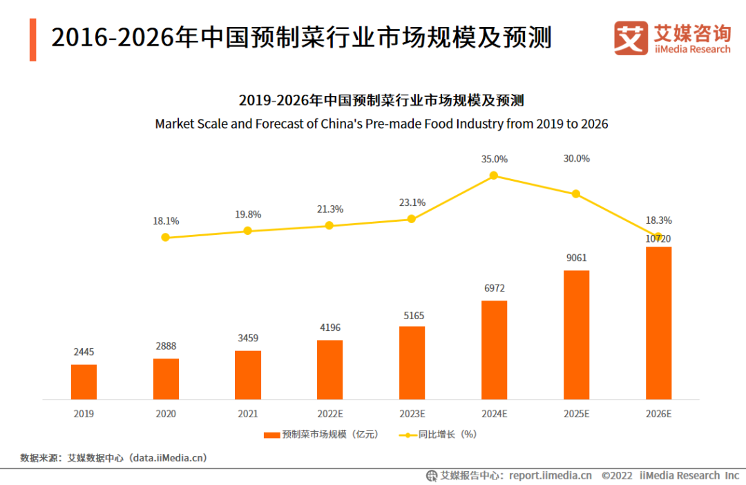 2016-2026年中国预制菜行业市场规模及预测