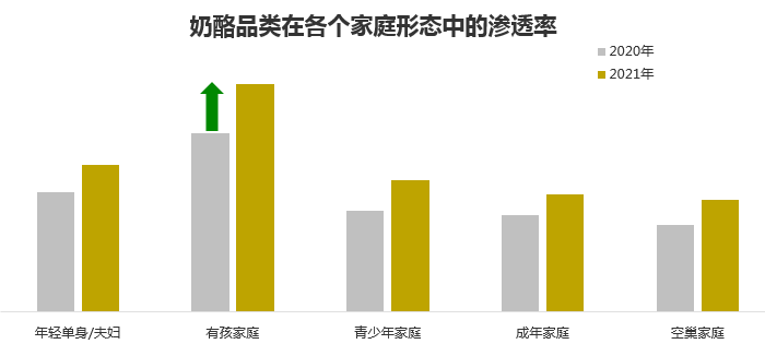 奶酪品类在各个家庭形态中的渗透率