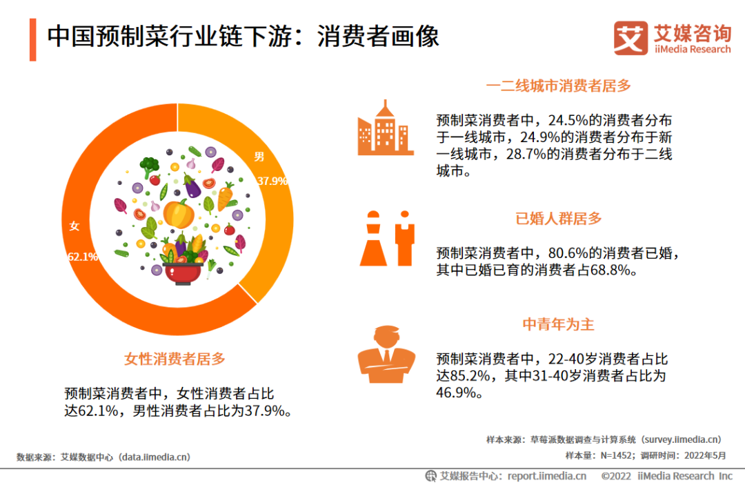 中国预制菜行业链下游：消费者画像
