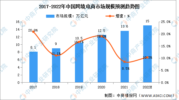 2017-2022年中国跨境电商市场规模预测趋势图