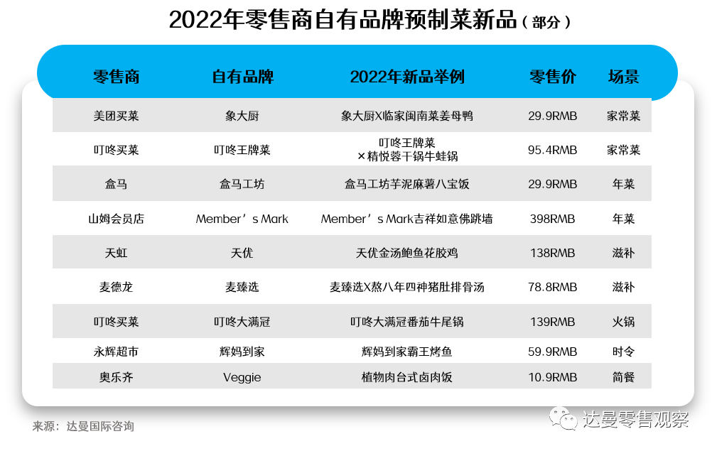 2022年零售商自有品牌预制菜新品（部分）